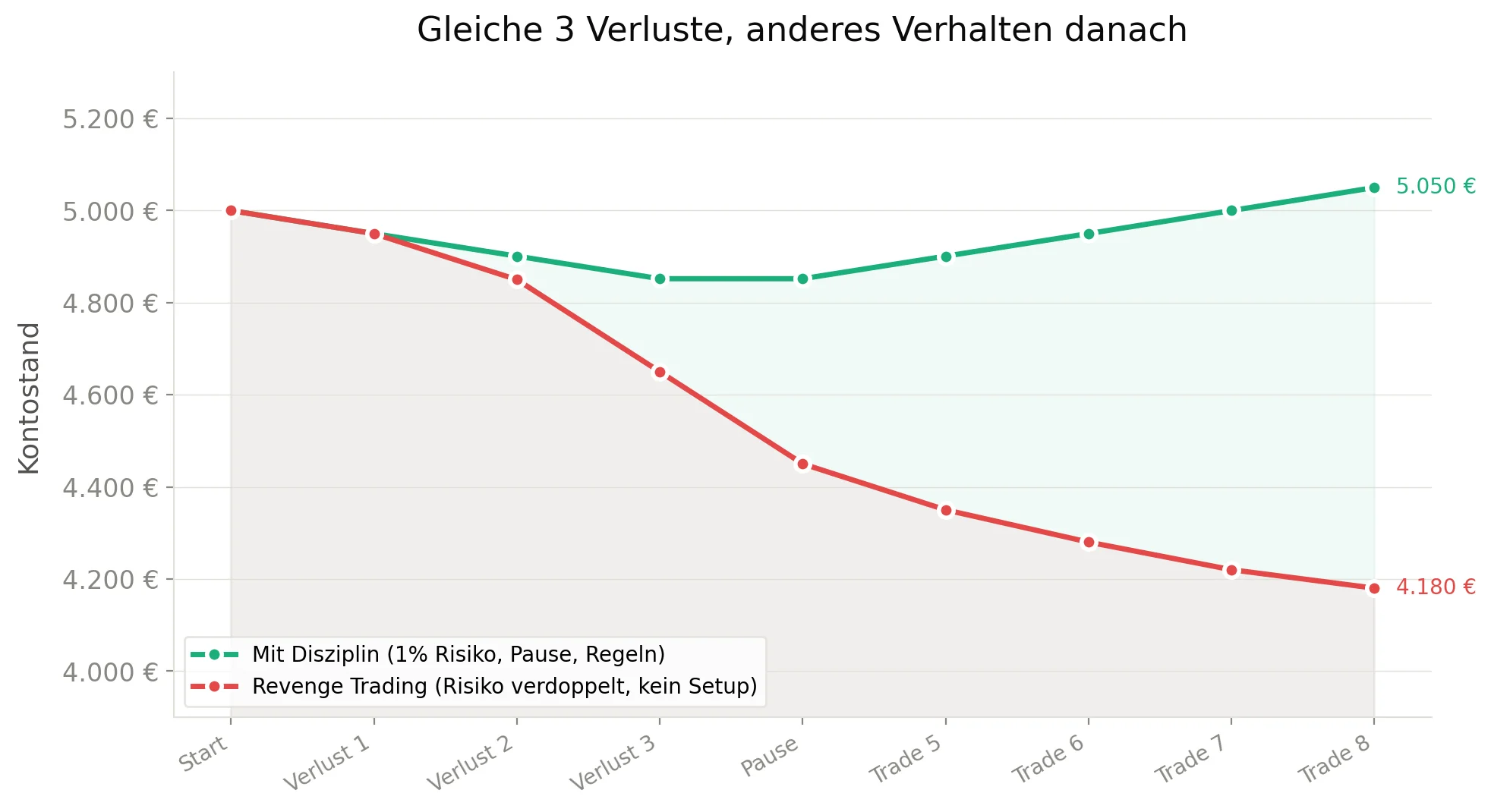Liniendiagramm: Kontoentwicklung mit Disziplin im Vergleich zu Revenge Trading nach drei Verlusttrades