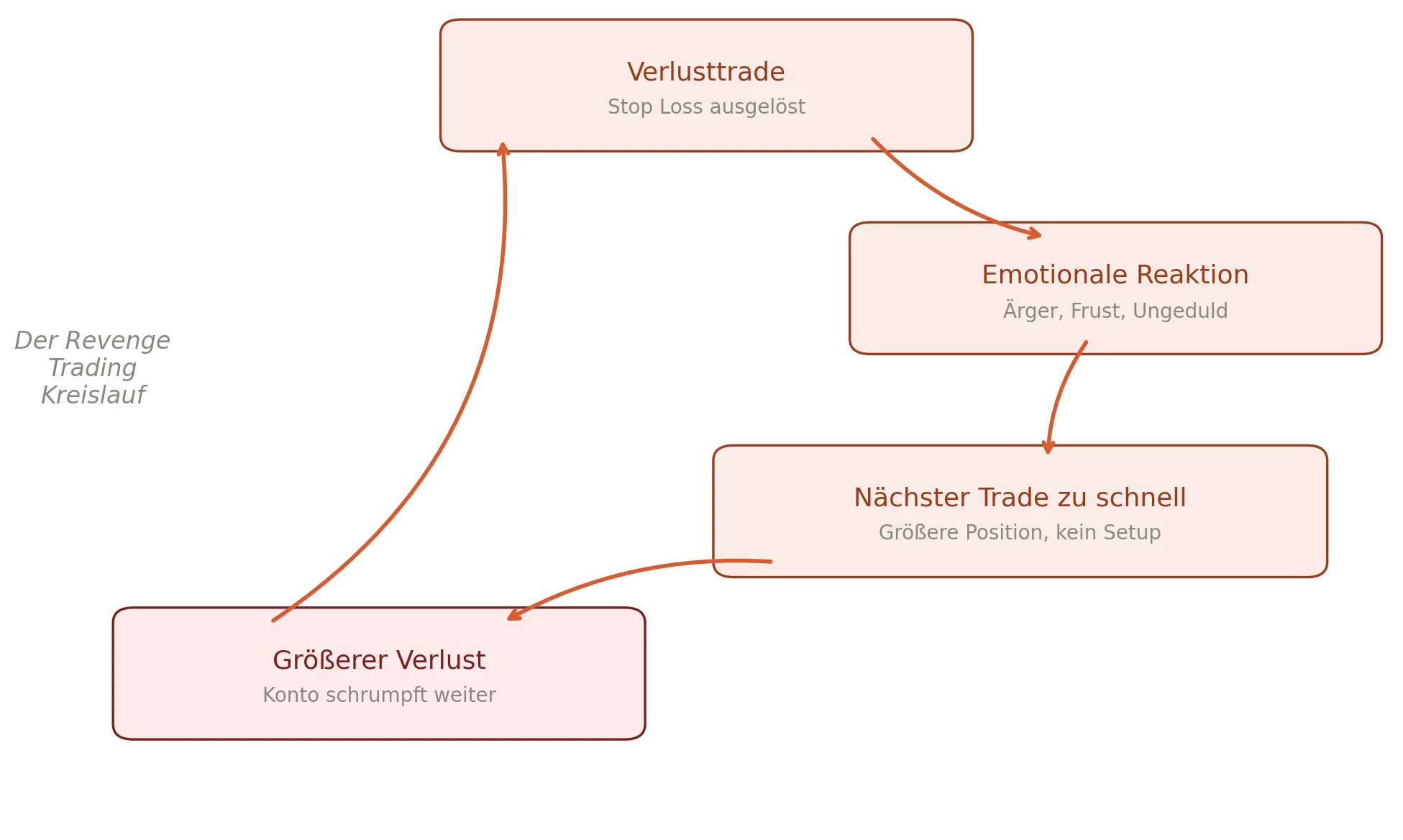 Kreislauf-Diagramm: Verlusttrade, emotionale Reaktion, nächster Trade zu schnell, größerer Verlust und zurück zum Anfang