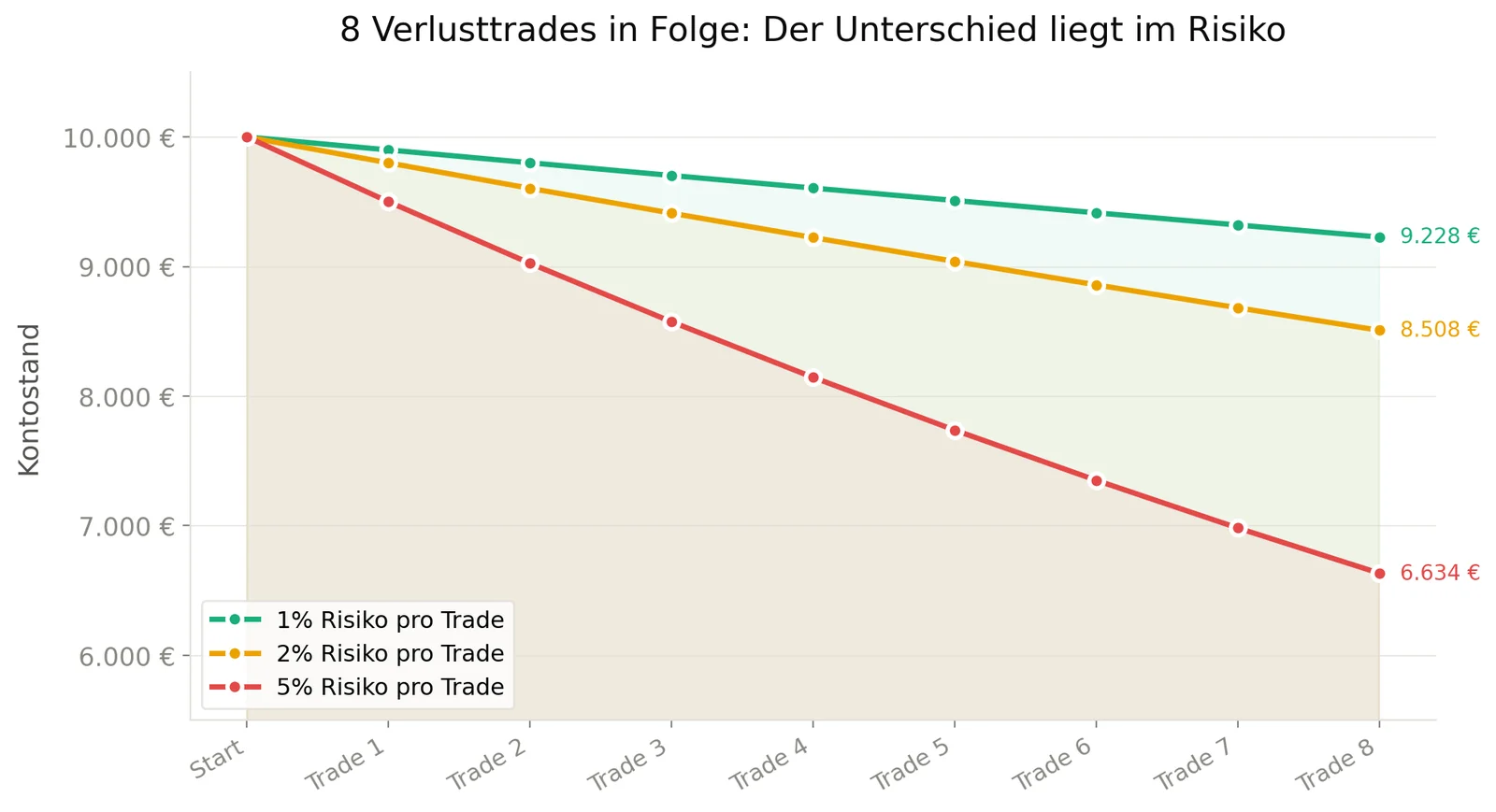 Liniendiagramm: Kontostand nach 8 Verlusttrades in Folge bei 1, 2 und 5 Prozent Risiko pro Trade