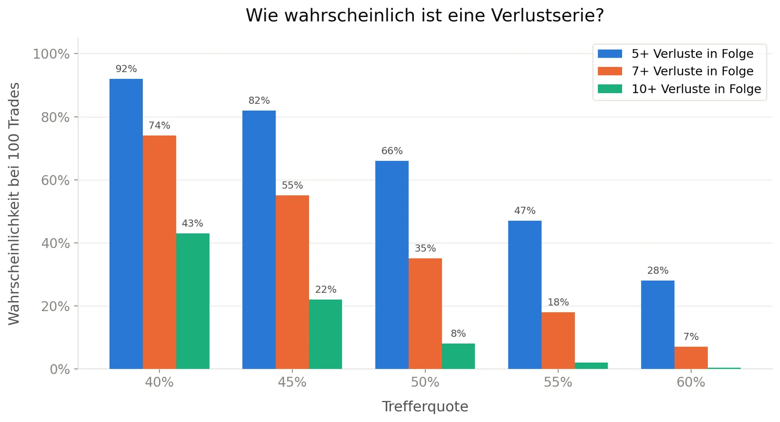 Balkendiagramm: Wahrscheinlichkeit von 5+, 7+ und 10+ Verlustserien bei Trefferquoten von 40 bis 60 Prozent auf 100 Trades